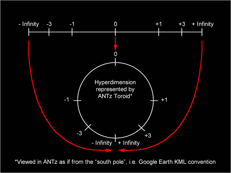 Hyperdimension diagram