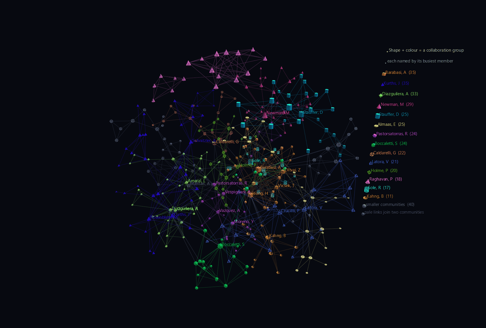 The network science community