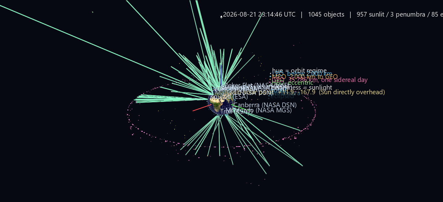1,045 tracked objects over a Blue Marble globe, with the GEO belt at the edge and ground-station links converging on Earth