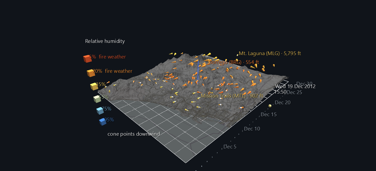 130 wind cones over San Diego County's terrain at the peak of the December 2012 Santa Ana