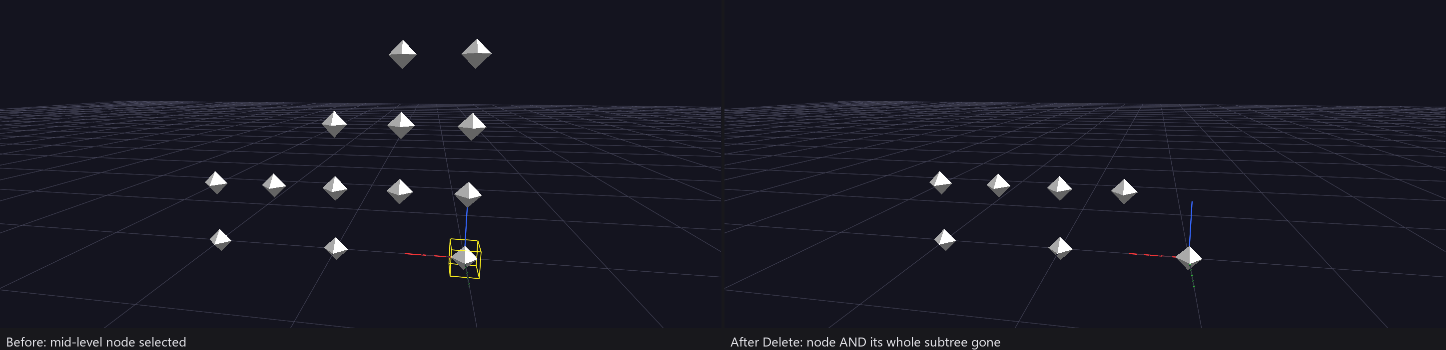 Before and after pressing Delete on a mid-level node: the node and its whole subtree are gone, its parent and the rest of the tree untouched