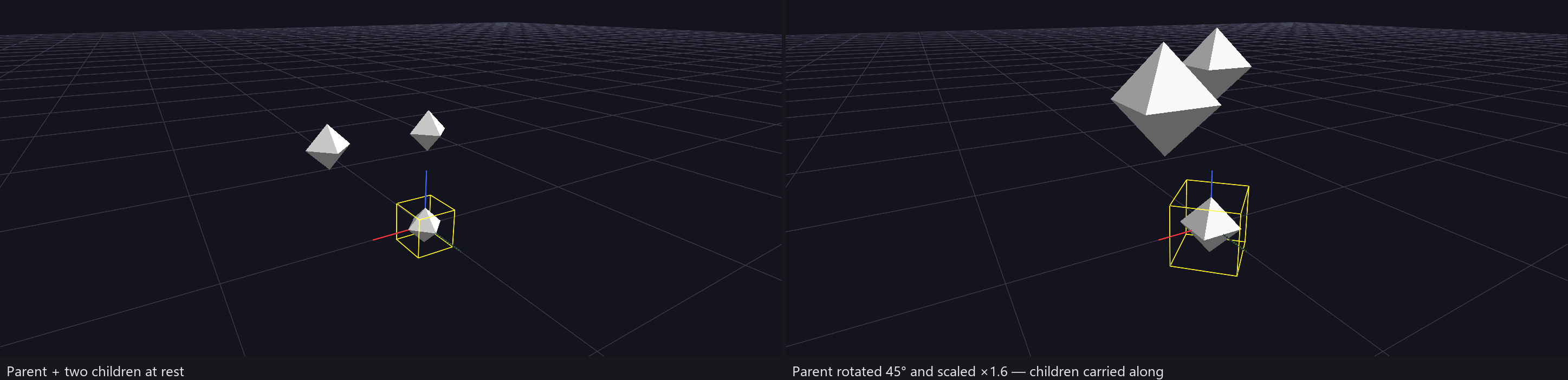 Left: a parent with two children at rest. Right: the parent rotated 45 degrees and scaled up — the children ride along without their own values changing