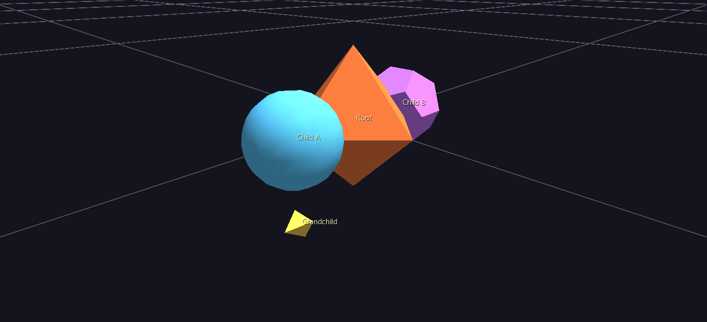 Root as a Torus with Child A and Child B rewritten to orbital angles 0 and 180: opposite sides of the ring