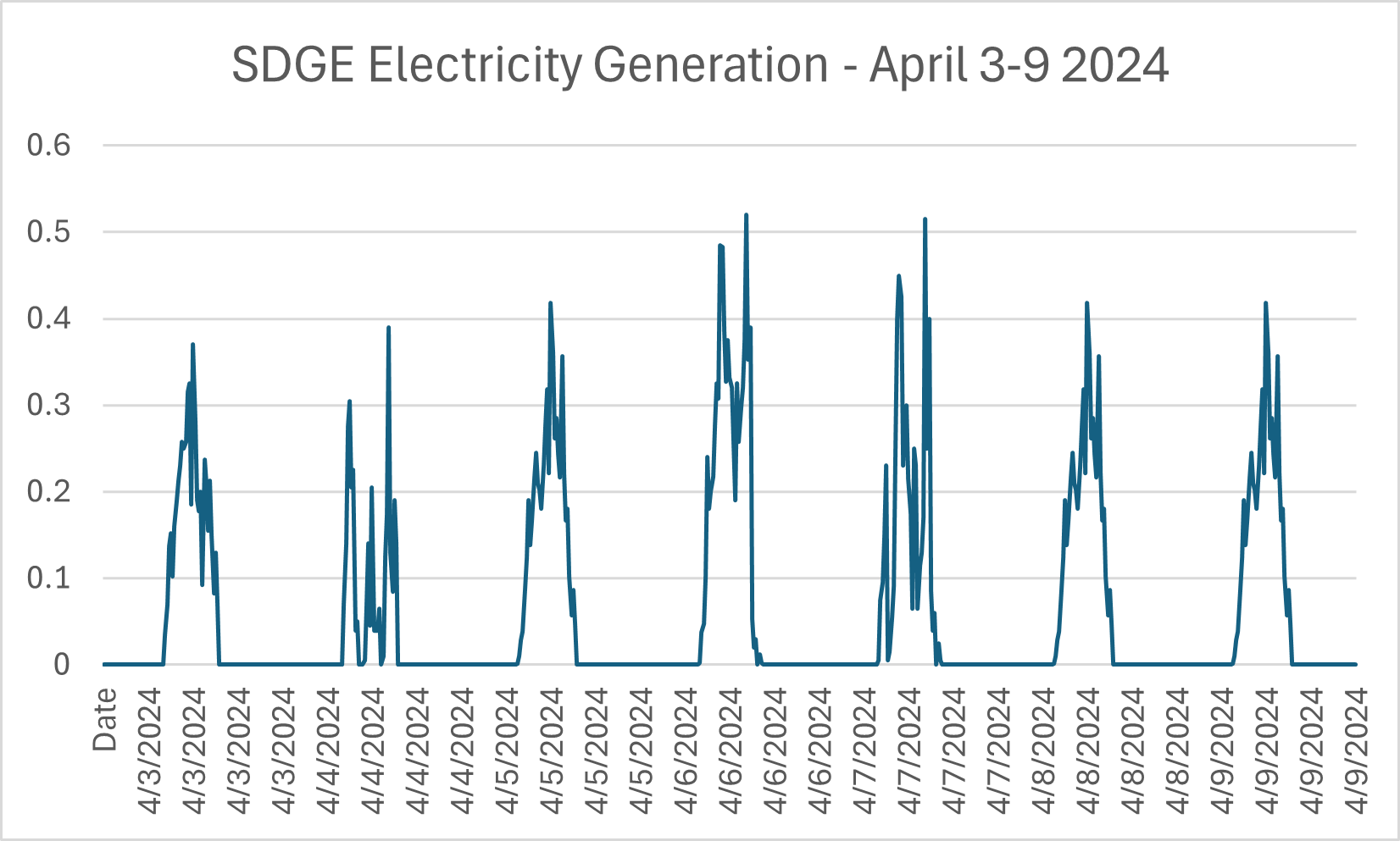 A graph of electricity generation  Description automatically generated