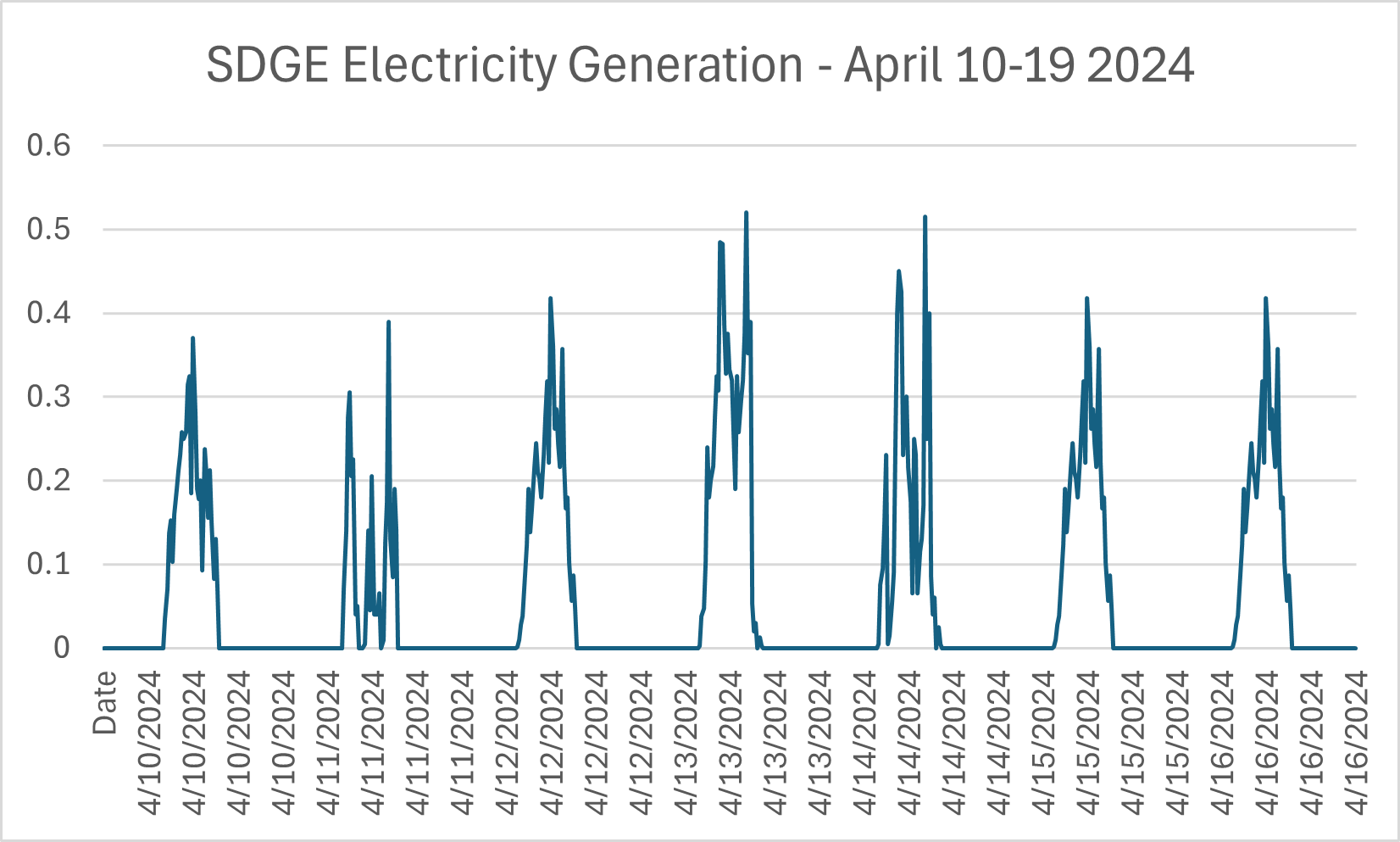 A graph of electricity generation  Description automatically generated