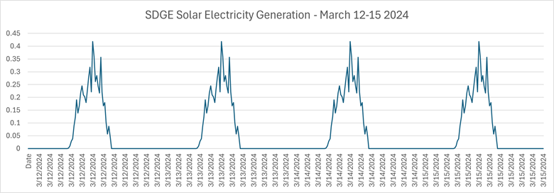 A graph showing the solar energy generation  Description automatically generated