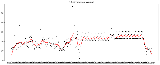 A graph showing a line of dots  Description automatically generated with medium confidence
